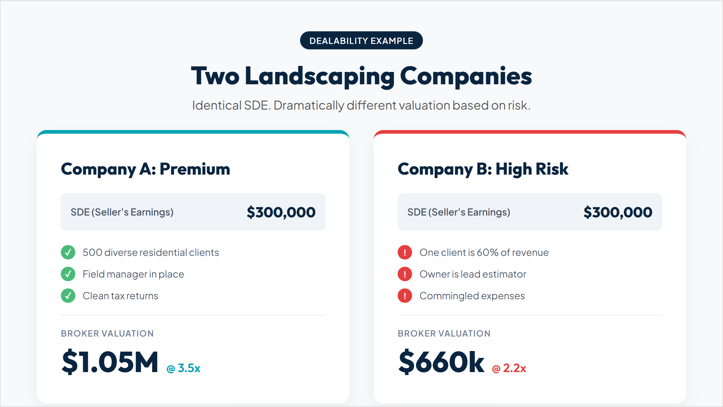Two businesses with identical SDE but different broker-assessed risk profiles and multiples