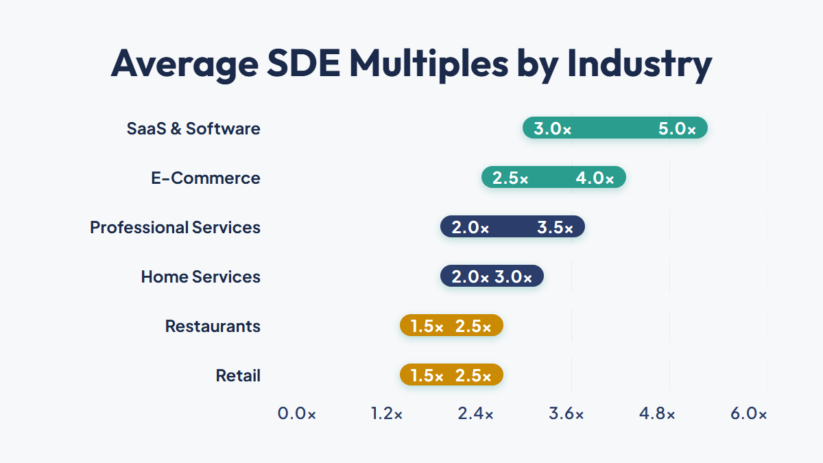 Industry multiples comparison showing SDE multiple ranges from SaaS (3.0-5.0x) down to Retail (1.5-2.5x) across six industries
