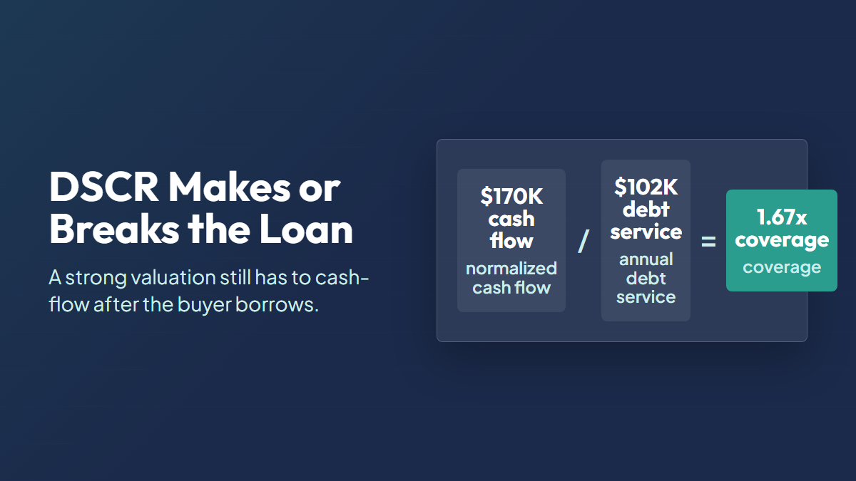 DSCR example showing $170,000 normalized cash flow divided by $102,000 annual debt service for 1.67 times coverage