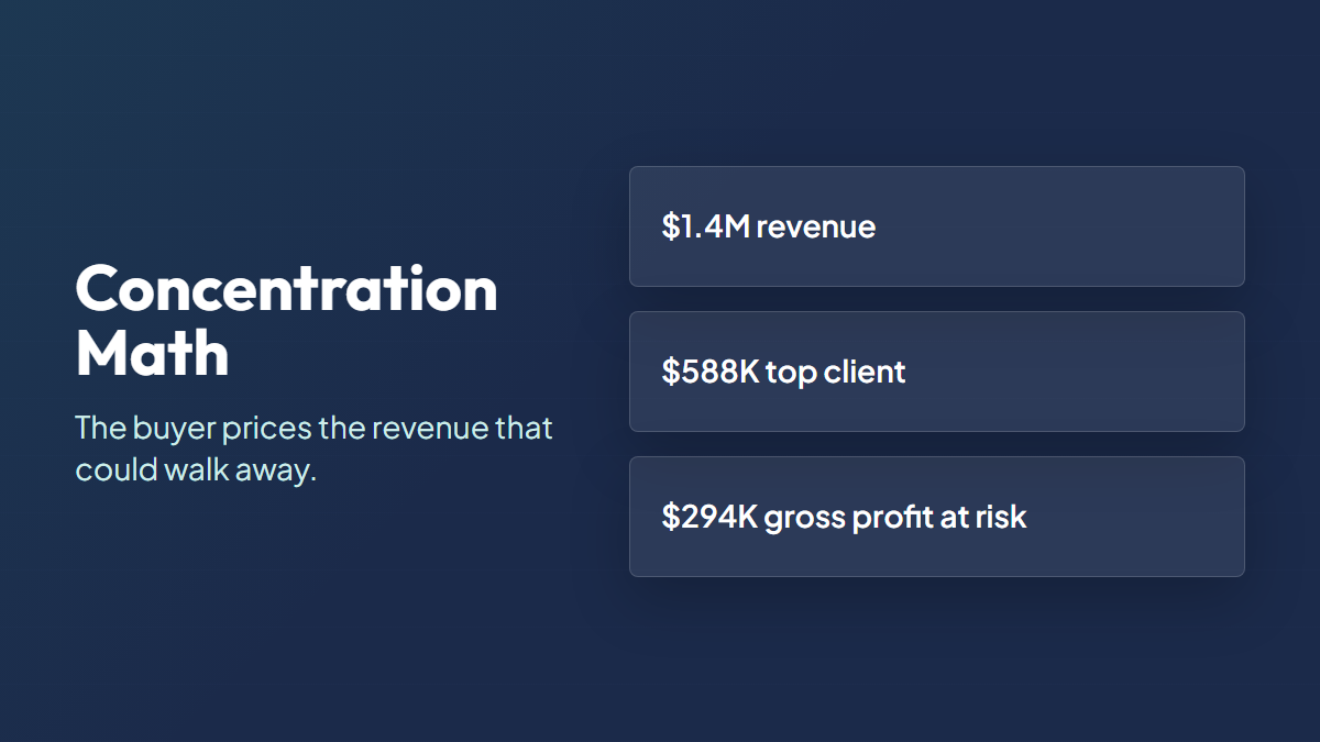 Customer concentration math showing $1.4 million revenue with $588,000 from one client and $294,000 of gross profit at risk