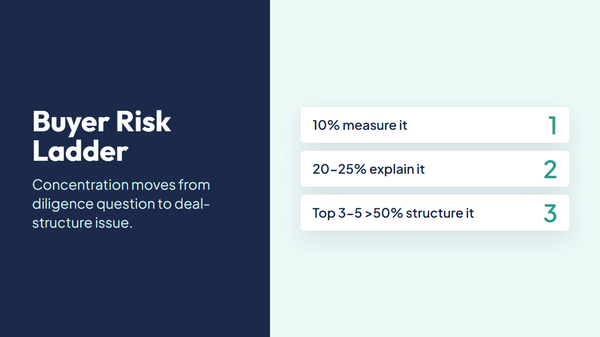 Buyer risk ladder showing customer concentration moving from measurement at 10 percent to deal structure when top customers dominate revenue