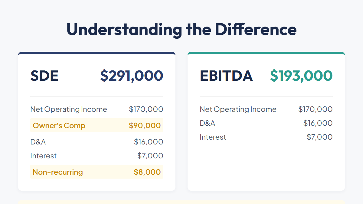 Side-by-side comparison of SDE ($291,000) versus EBITDA ($193,000) showing which add-backs each metric includes