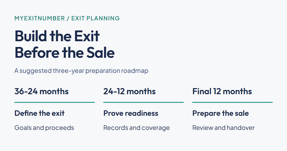 Suggested exit preparation roadmap: define the exit at 36-24 months, prove readiness at 24-12 months, and prepare the sale in the final year.