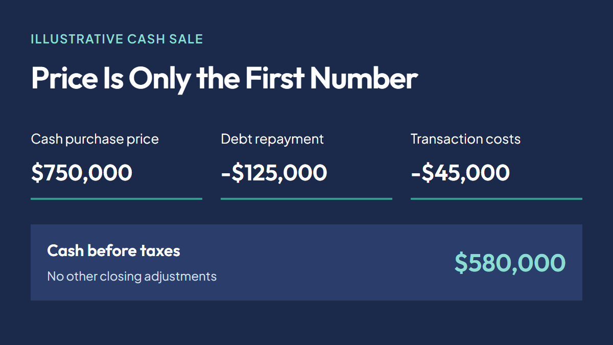 Illustrative cash sale: $750,000 price minus $125,000 debt repayment and $45,000 transaction costs leaves $580,000 before taxes.
