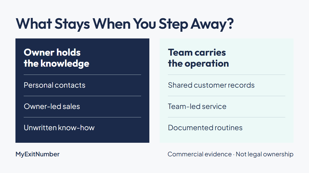 Owner-held contacts, sales, and know-how compared with shared records, team-led service, and documented routines.