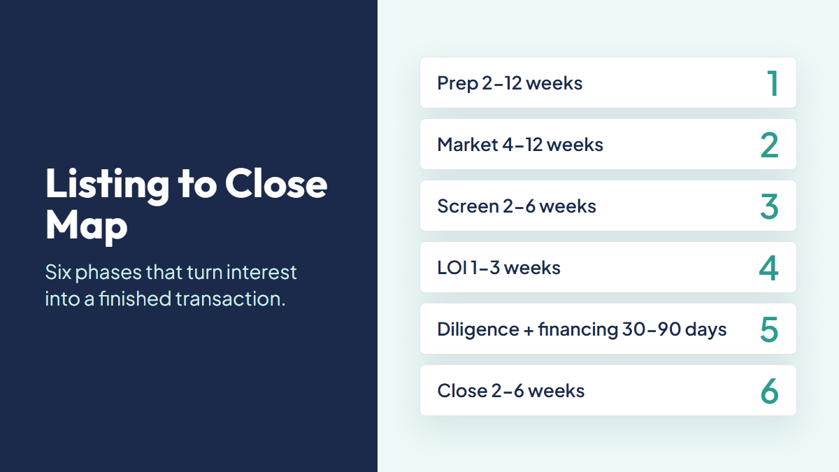 Six-phase business sale timeline from preparation through closing with expected time ranges for each stage