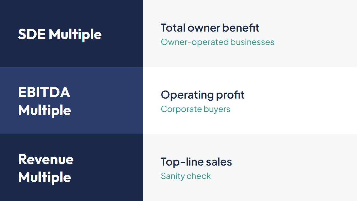 Side-by-side comparison of SDE, EBITDA, and Revenue valuation methods showing what each measures and who uses it