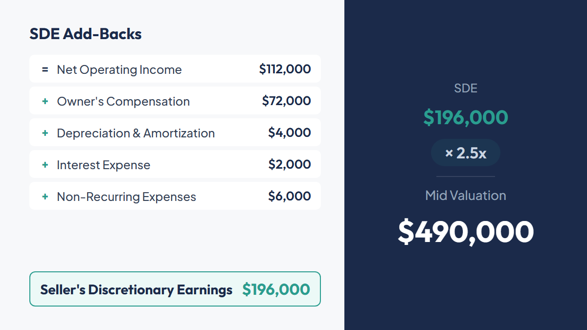 SDE calculation showing add-backs building from $112K net operating income to $196K SDE, then multiplied by 2.5x to reach $490K valuation