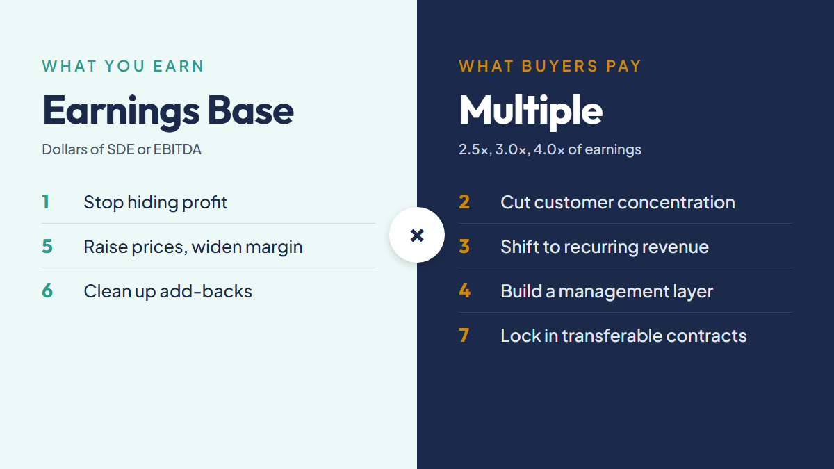 Diagram mapping each of the seven levers to either the earnings base or the multiple side of the valuation formula