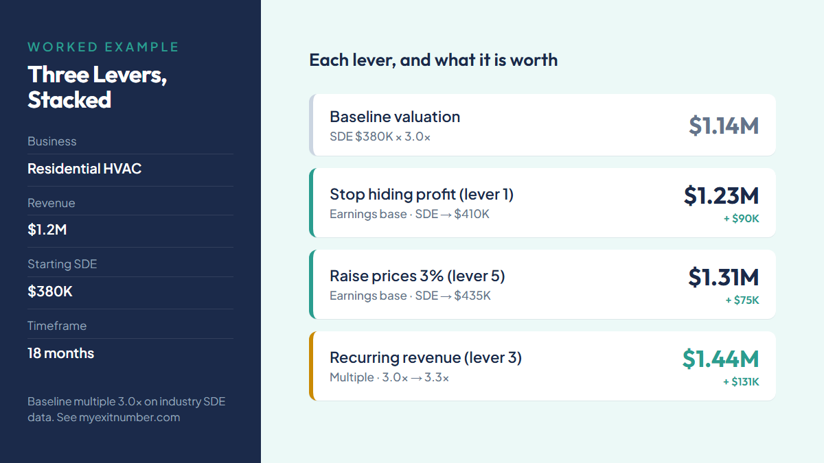 Stacked valuation progression showing baseline $1.14M rising through three levers to $1.44M on a $380,000 SDE residential HVAC business