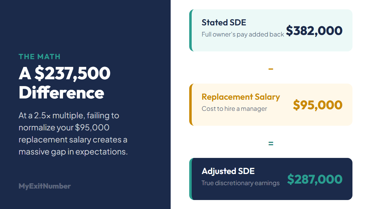 Owner compensation normalization showing full SDE of $382,000 versus adjusted SDE of $287,000 after applying a $95,000 replacement salary and a $237,500 valuation gap