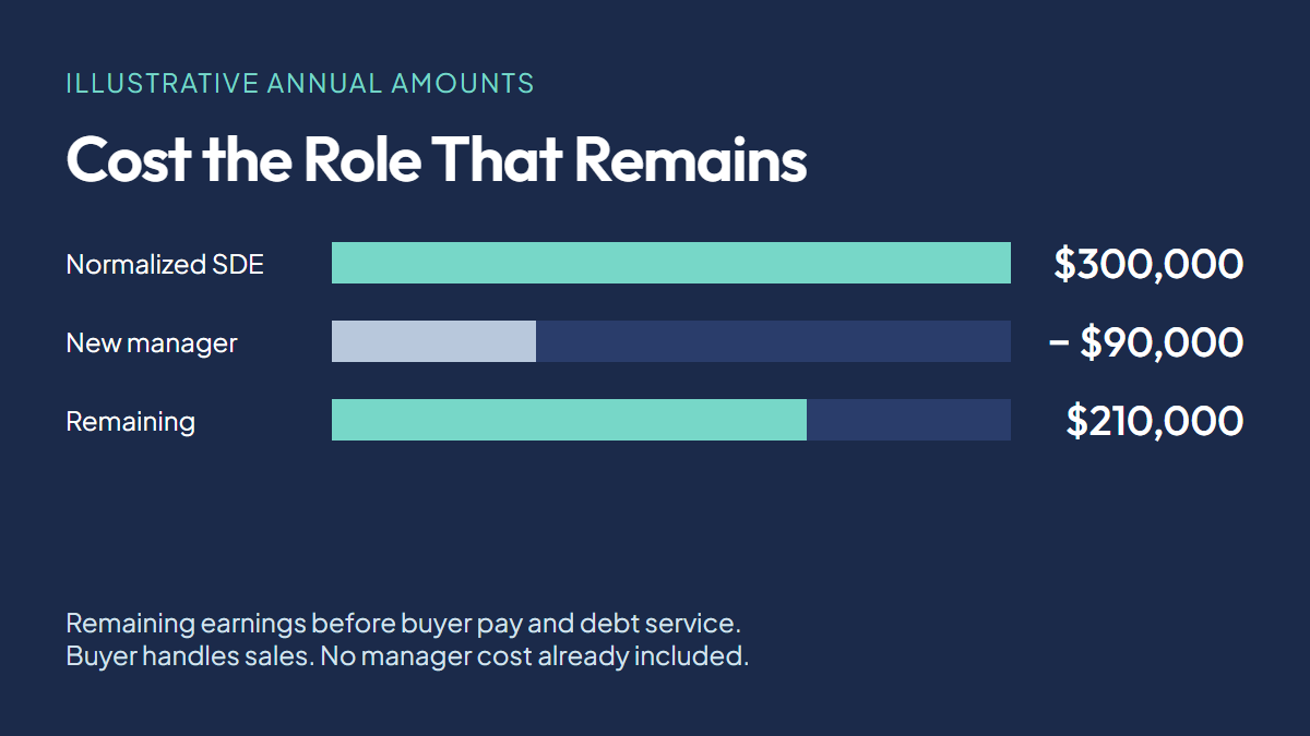 Illustrative annual earnings: $300,000 normalized SDE minus $90,000 incremental manager cost leaves $210,000 before buyer pay and debt service.