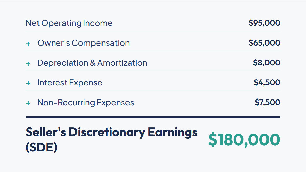 Visual breakdown showing how each SDE add-back component builds from net operating income to the final SDE total of $180,000