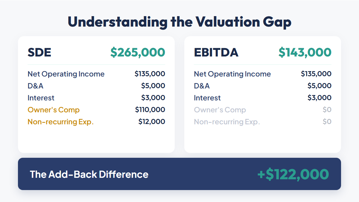 Side-by-side breakdown showing SDE at $265,000 versus EBITDA at $143,000 with the $122,000 gap explained by owner compensation and non-recurring expenses