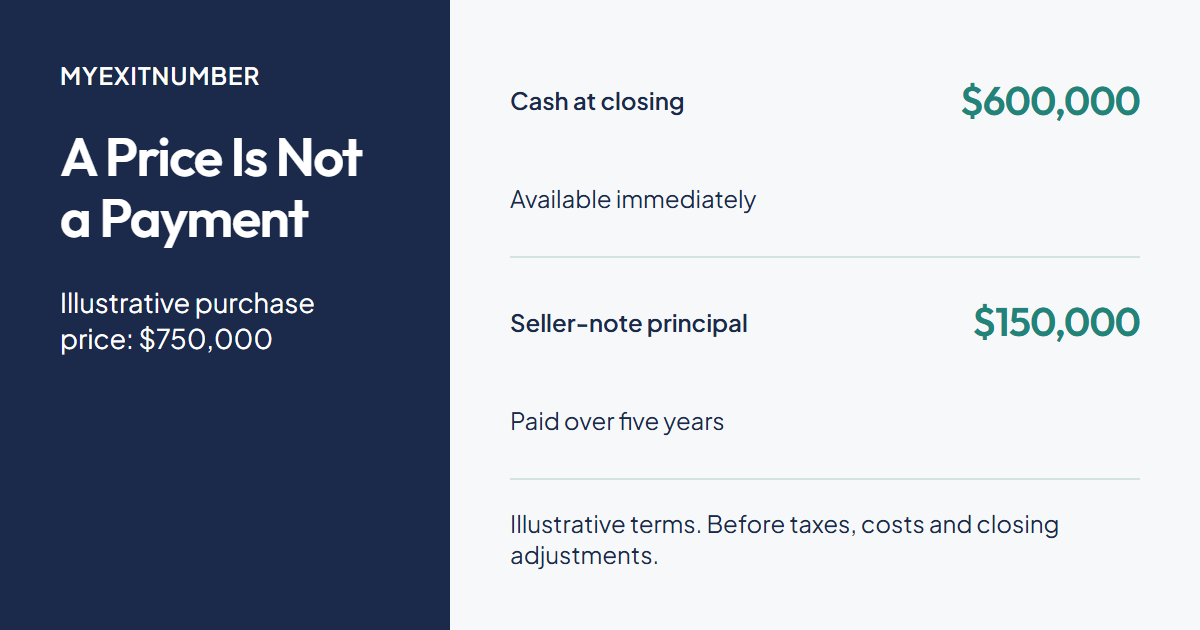 Illustrative $750,000 purchase price comprises $600,000 cash at closing and $150,000 seller-note principal, before taxes, costs and closing adjustments.
