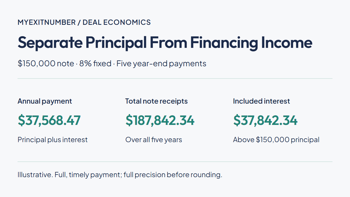 Illustrative $150,000 seller note at 8% with five year-end payments: $37,568.47 annually, $187,842.34 total receipts and $37,842.34 interest, calculated before rounding.